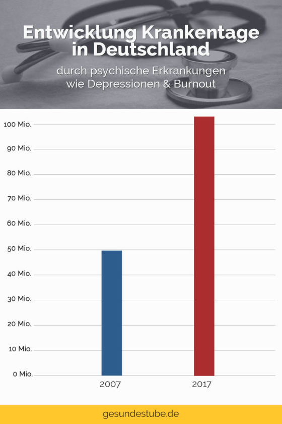 entwicklung-krankentage-deutschland